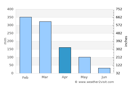 Besuki average rain in April