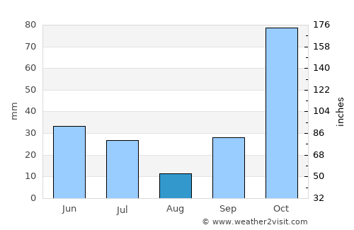 Besuki average rain in August