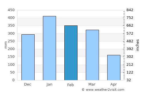 Besuki average rain in February