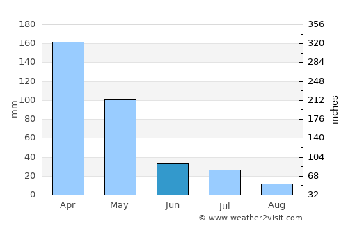 Besuki average rain in June