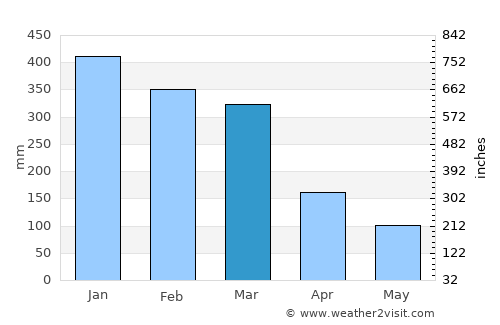 Besuki average rain in March