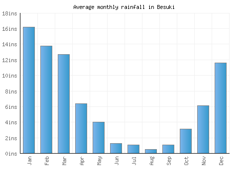Besuki monthly rainfall chart (inches)