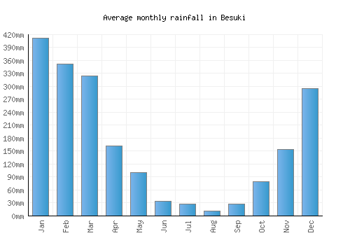 Besuki monthly rainfall chart (mm)