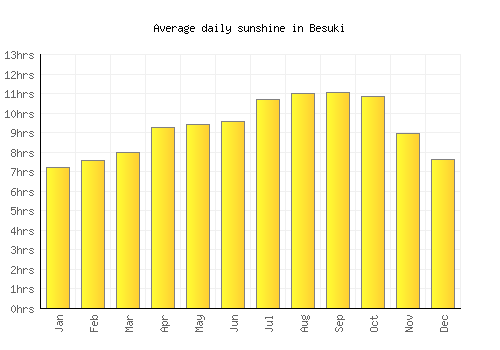 Besuki average daily sunshine chart