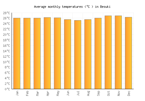Besuki average temperature chart (Celsius)