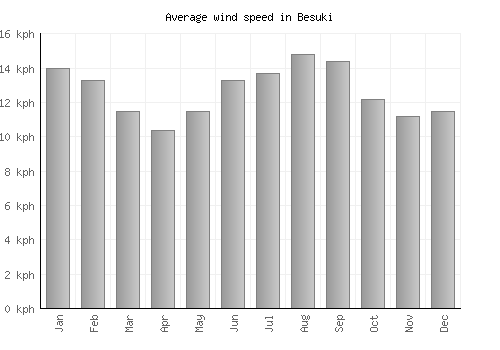 Besuki average winspeed by month (km/h)