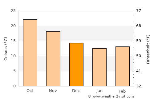 Bet Dagan average temperature in December