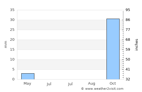 Bet Dagan average rain in July