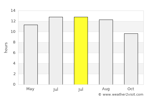 Bet Dagan average rain in July
