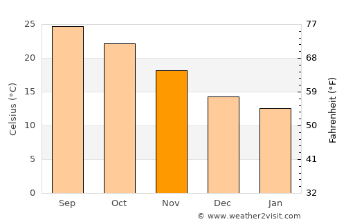 Bet Dagan average temperature in November