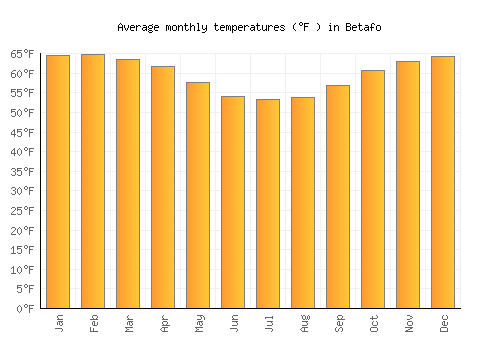 Betafo average temperature chart (Fahrenheit)
