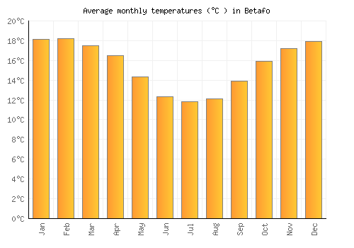 Betafo average temperature chart (Celsius)