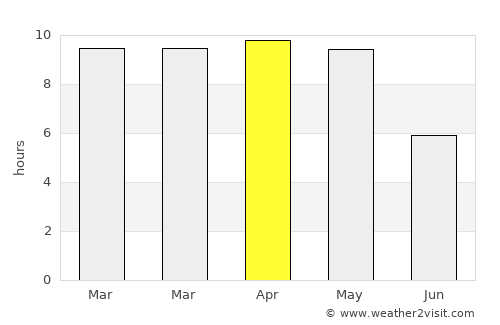 Betamcherla average rain in April