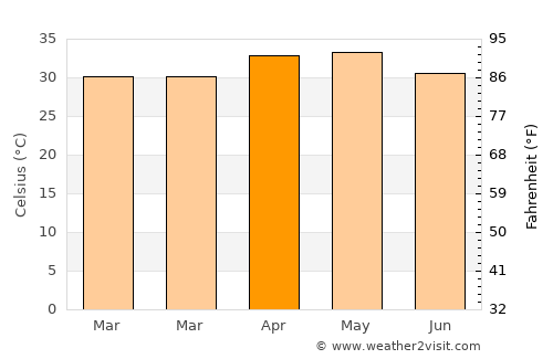 Betamcherla average temperature in April