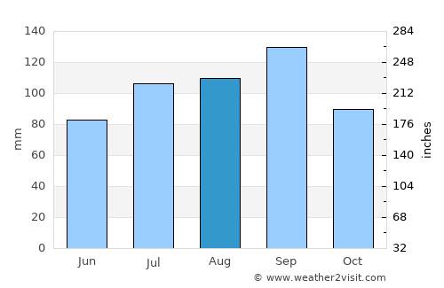 Betamcherla average rain in August