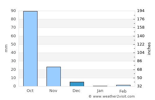 Betamcherla average rain in December