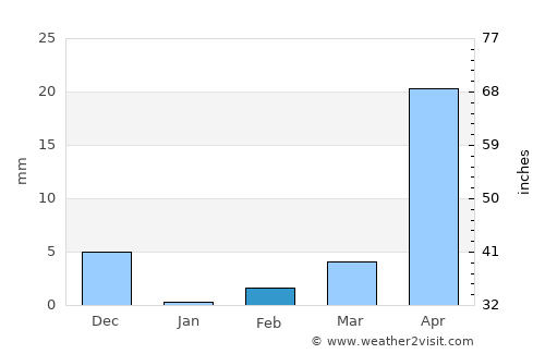 Betamcherla average rain in February