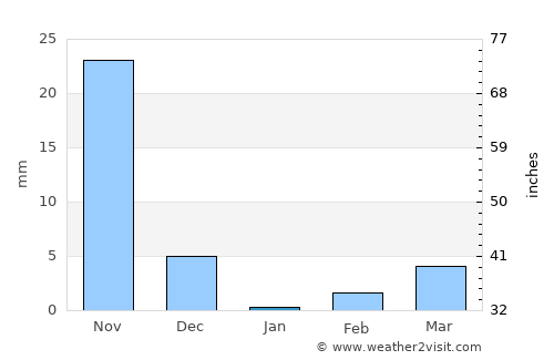 Betamcherla average rain in January