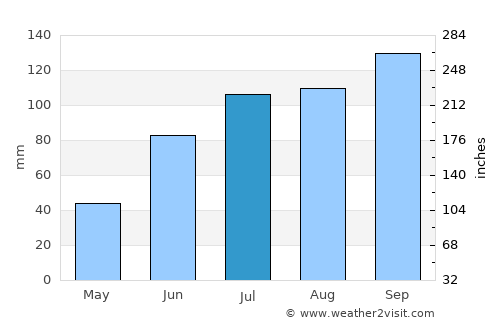 Betamcherla average rain in July