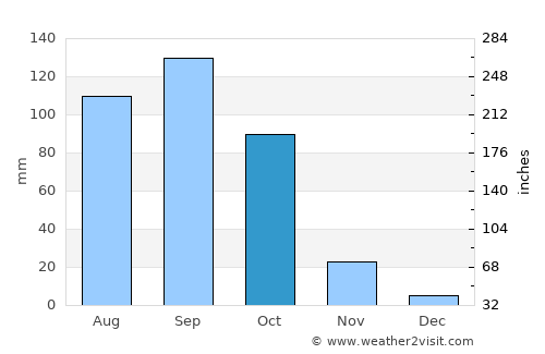 Betamcherla average rain in October