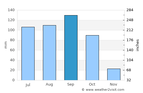 Betamcherla average rain in September