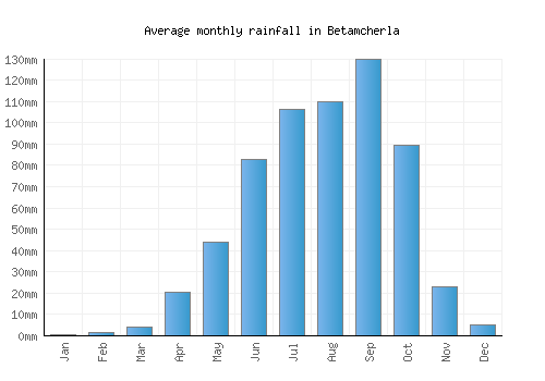 Betamcherla monthly rainfall chart (mm)