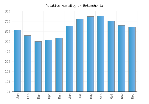 Betamcherla relative humidity averages