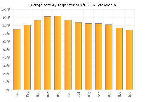 Betamcherla average temperature chart (Fahrenheit)