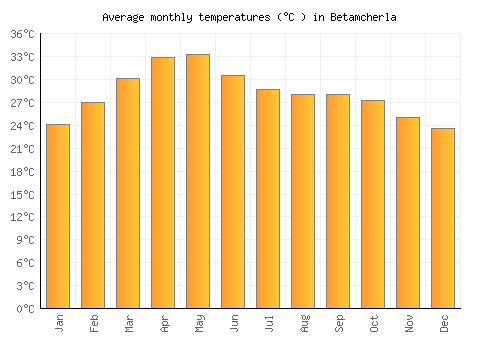 Betamcherla average temperature chart (Celsius)