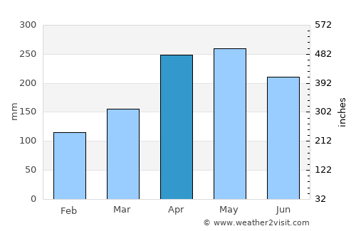 Betania average rain in April