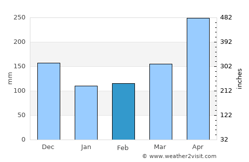 Betania average rain in February