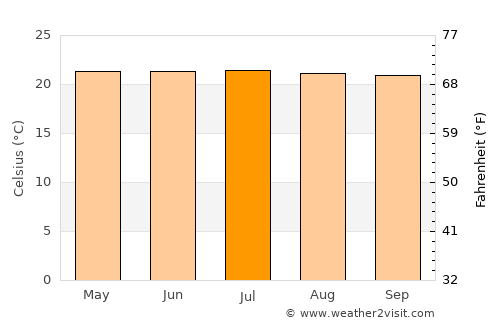 Betania average temperature in July