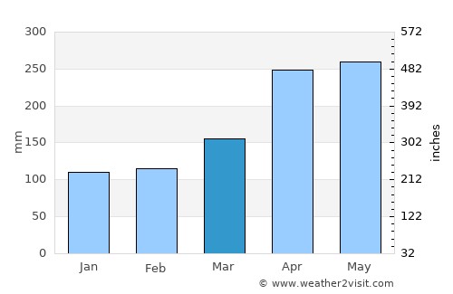 Betania average rain in March