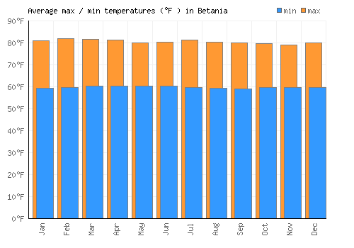 Betania average minimum / maximum temperatures (Fahrenheit)