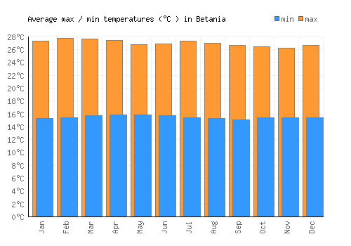 Betania average minimum / maximum temperatures (Celsius)