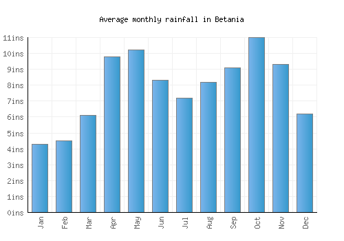 Betania monthly rainfall chart (inches)