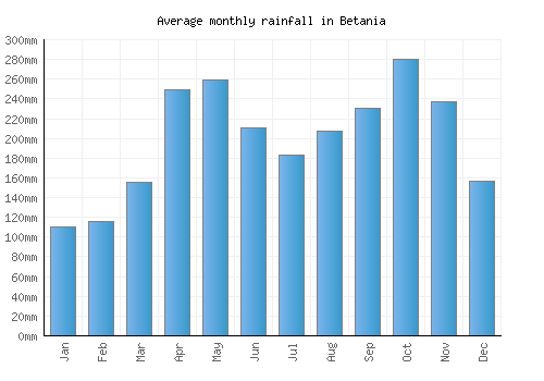 Betania monthly rainfall chart (mm)