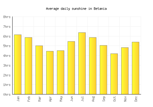 Betania average daily sunshine chart