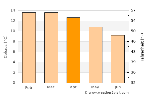 Betanzos average temperature in April