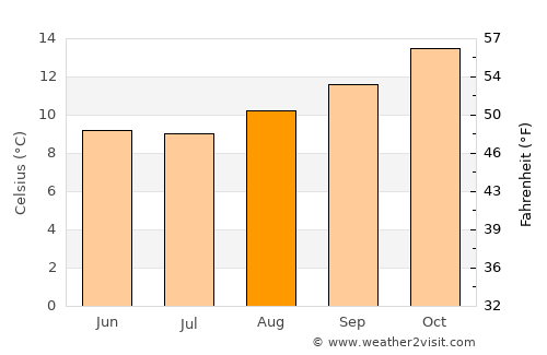 Betanzos average temperature in August