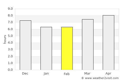 Betanzos average rain in February