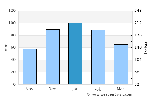 Betanzos average rain in January