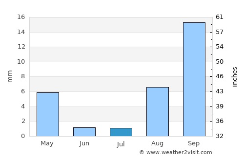 Betanzos average rain in July