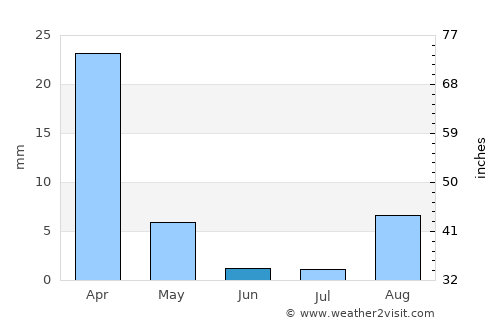 Betanzos average rain in June