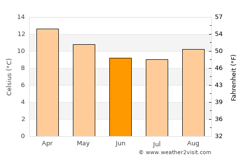 Betanzos average temperature in June