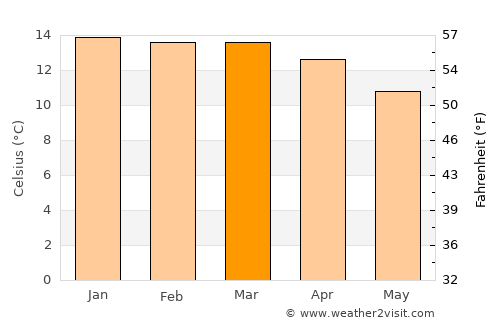 Betanzos average temperature in March