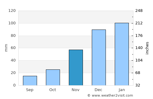 Betanzos average rain in November