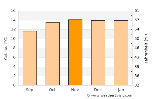 Betanzos average temperature in November