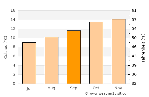 Betanzos average temperature in September