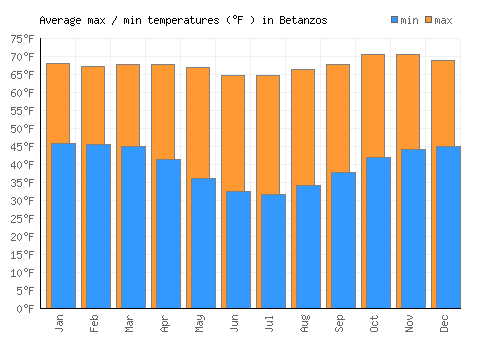 Betanzos average minimum / maximum temperatures (Fahrenheit)